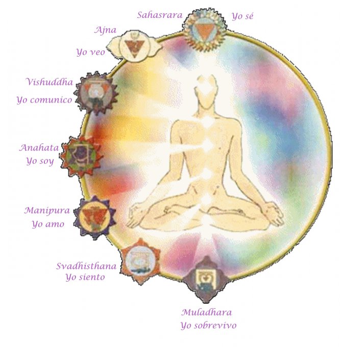 le système des chakras principaux du corps humain et sa correspondance mentale